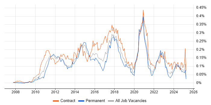Job vacancy trend for Salesforce Developer in the South East Job vacancy trend for Salesforce Developer in the South East