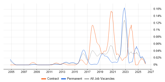 Salesforce Engineer job vacancy trend in the South East