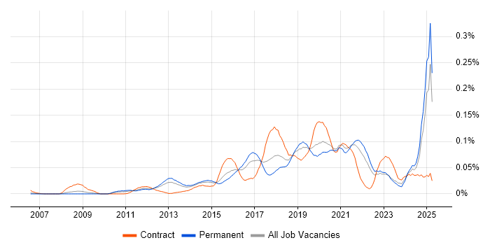 Job vacancy trend for Salesforce Marketing Cloud in the South East