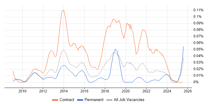Job vacancy trend for Salesforce Project Manager in the South East Job vacancy trend for Salesforce Project Manager in the South East