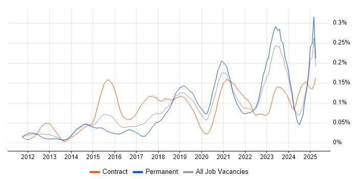 Job vacancy trend for Salesforce Sales Cloud in the South East Job vacancy trend for Salesforce Sales Cloud in the South East