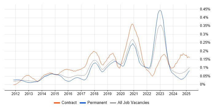 Job vacancy trend for Salesforce Service Cloud in the South East Job vacancy trend for Salesforce Service Cloud in the South East