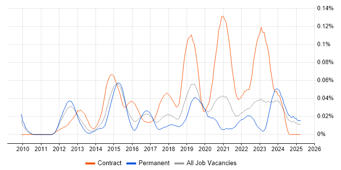 Job vacancy trend for Salesforce Solution Architect in the South East