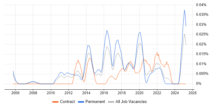 Job vacancy trend for Salesforce Specialist in the South East Job vacancy trend for Salesforce Specialist in the South East