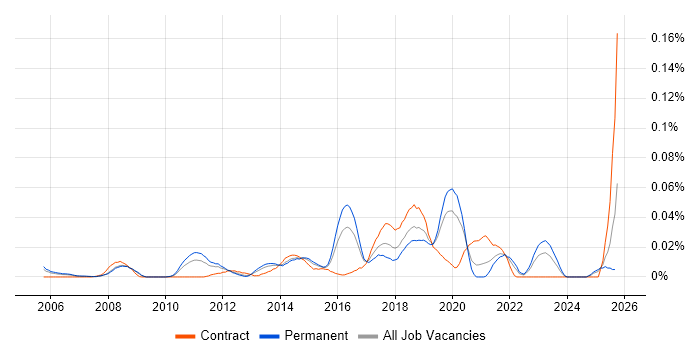 Salesforce Support job vacancy trend in the South East Salesforce Support job vacancy trend in the South East