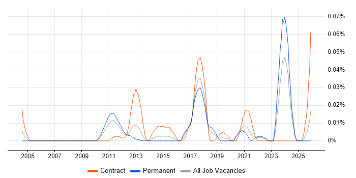 Salesforce Technical Leader job vacancy trend in the South East