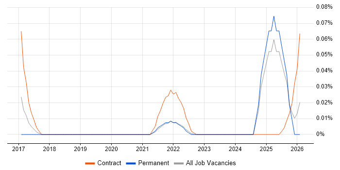 Salsify job vacancy trend in the South East