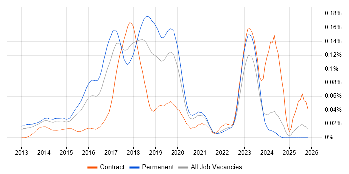 Salt job vacancy trend in the South East