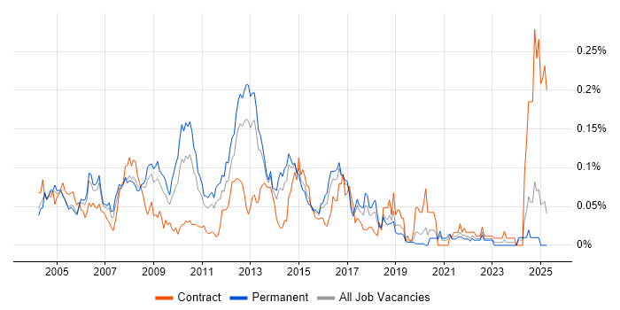Job vacancy trend for Samba in the South East Job vacancy trend for Samba in the South East