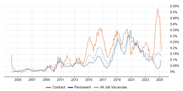 Job vacancy trend for SAML in the South East Job vacancy trend for SAML in the South East