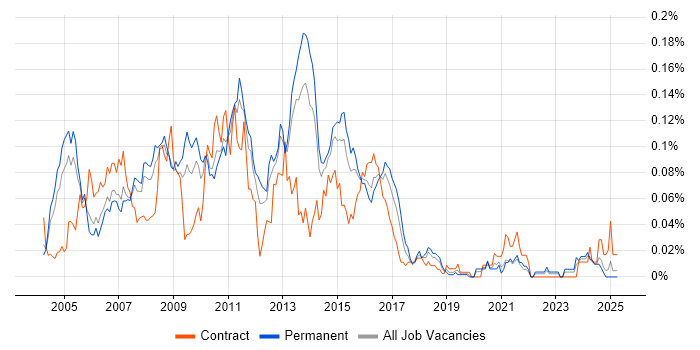 Job vacancy trend for SAN Engineer in the South East