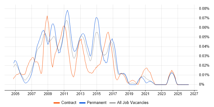 SAN Storage Engineer job vacancy trend in the South East