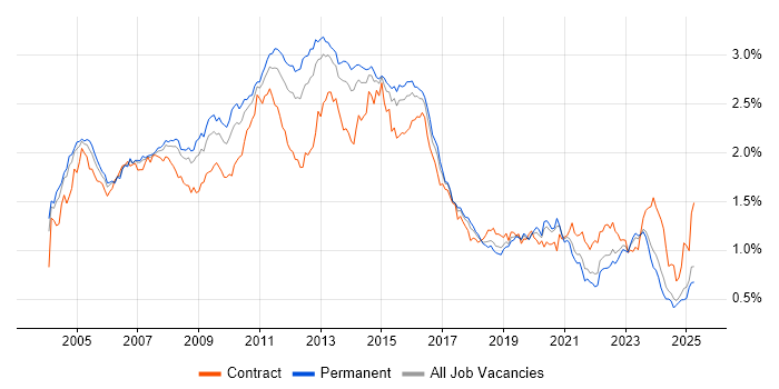 Job vacancy trend for SAN in the South East Job vacancy trend for SAN in the South East