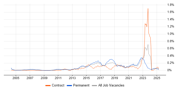 Job vacancy trend for SANS in the South East Job vacancy trend for SANS in the South East