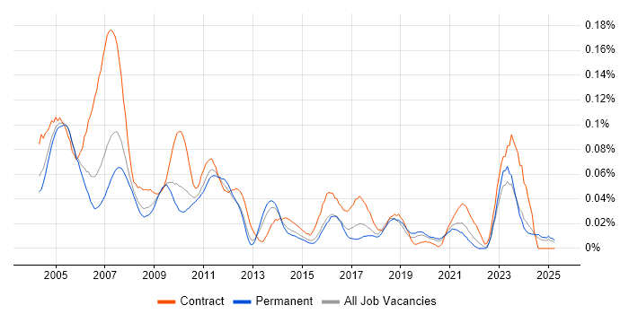 Job vacancy trend for SAP Administrator in the South East Job vacancy trend for SAP Administrator in the South East