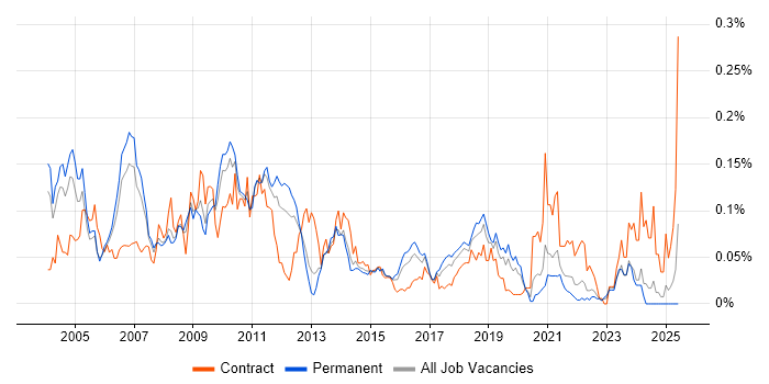 Job vacancy trend for SAP ALE in the South East Job vacancy trend for SAP ALE in the South East
