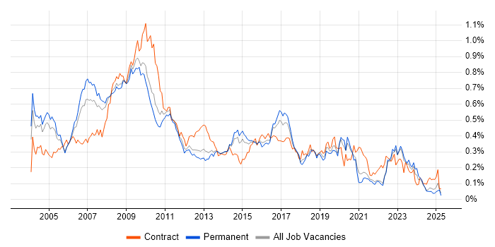Job vacancy trend for SAP Analyst in the South East Job vacancy trend for SAP Analyst in the South East