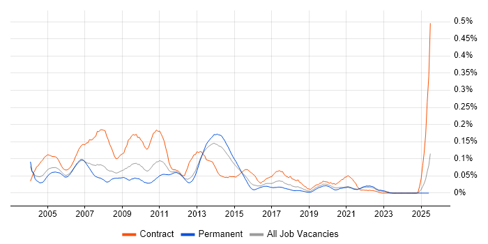 Job vacancy trend for SAP APO in the South East Job vacancy trend for SAP APO in the South East