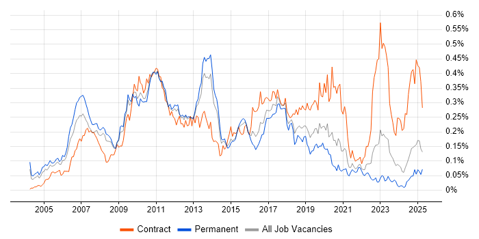 Job vacancy trend for SAP Architect in the South East Job vacancy trend for SAP Architect in the South East