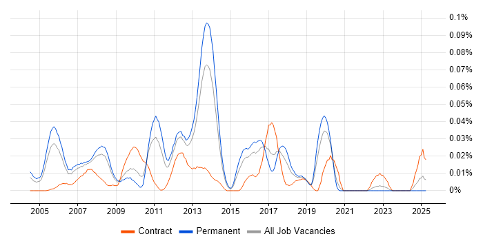 Job vacancy trend for SAP Basis Architect in the South East