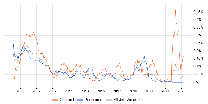 Job vacancy trend for SAP Basis Consultant in the South East Job vacancy trend for SAP Basis Consultant in the South East