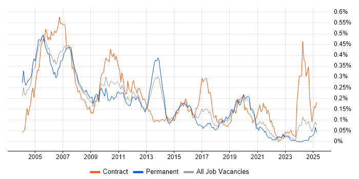 Job vacancy trend for SAP Basis in the South East Job vacancy trend for SAP Basis in the South East