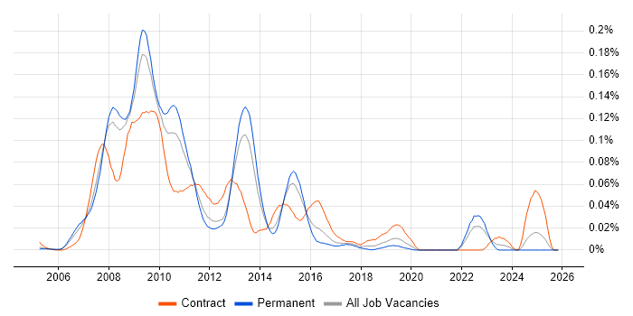SAP BI Consultant job vacancy trend in the South East