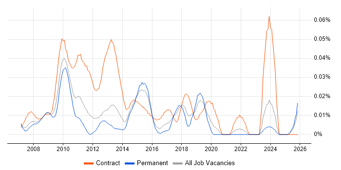 SAP BI Developer job vacancy trend in the South East