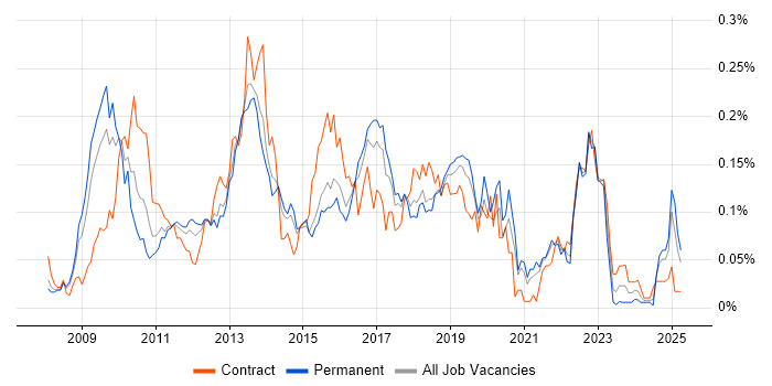 Job vacancy trend for SAP BPC in the South East Job vacancy trend for SAP BPC in the South East