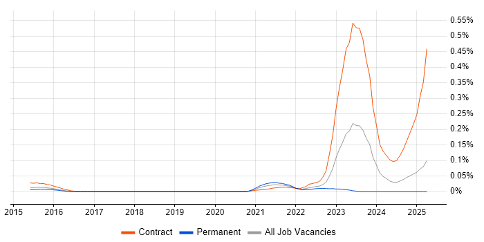 Job vacancy trend for SAP BRIM in the South East Job vacancy trend for SAP BRIM in the South East