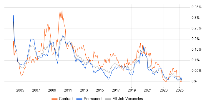 Job vacancy trend for SAP Business Analyst in the South East Job vacancy trend for SAP Business Analyst in the South East