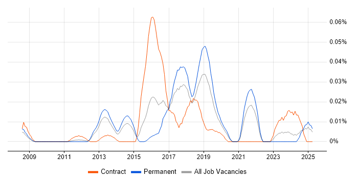 Job vacancy trend for SAP Business ByDesign in the South East Job vacancy trend for SAP Business ByDesign in the South East