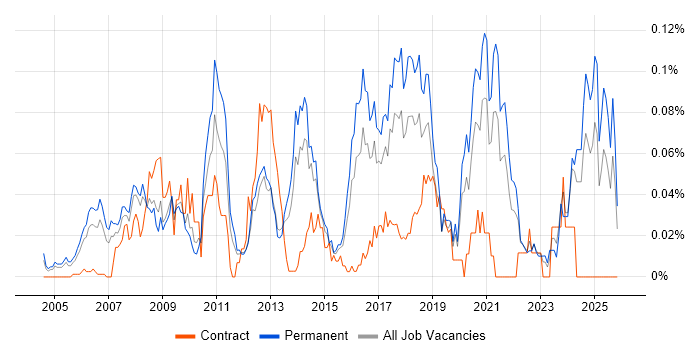 SAP Business One job vacancy trend in the South East