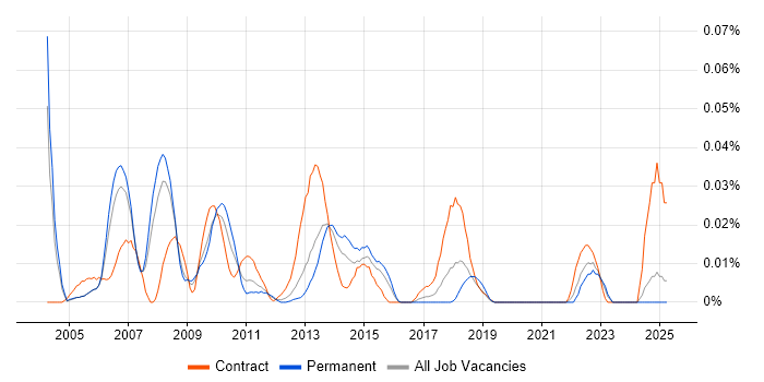 Job vacancy trend for SAP BW Architect in the South East Job vacancy trend for SAP BW Architect in the South East