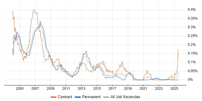Job vacancy trend for SAP BW Consultant in the South East