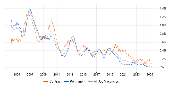 Job vacancy trend for SAP BW in the South East Job vacancy trend for SAP BW in the South East