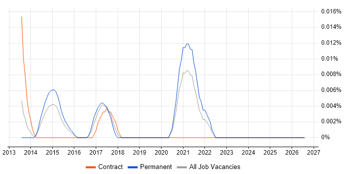 SAP CAR job vacancy trend in the South East