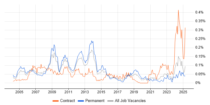 Job vacancy trend for SAP Certification in the South East Job vacancy trend for SAP Certification in the South East