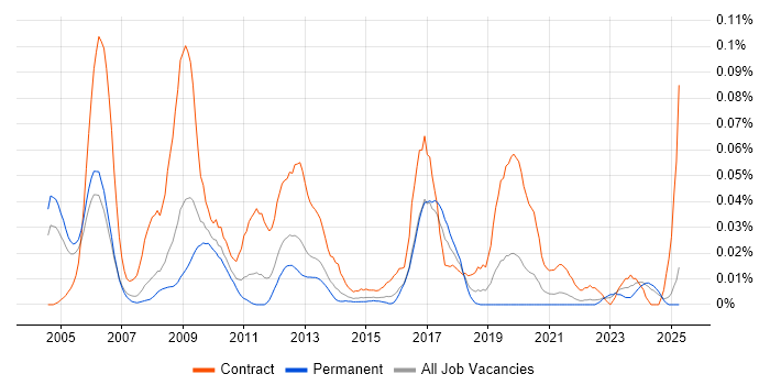 Job vacancy trend for SAP Change Manager in the South East Job vacancy trend for SAP Change Manager in the South East