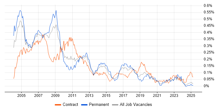 Job vacancy trend for SAP CO Consultant in the South East Job vacancy trend for SAP CO Consultant in the South East