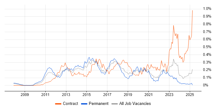 Job vacancy trend for SAP Commerce Cloud in the South East Job vacancy trend for SAP Commerce Cloud in the South East