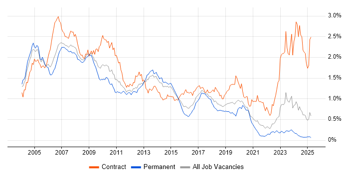 Job vacancy trend for SAP Consultant in the South East