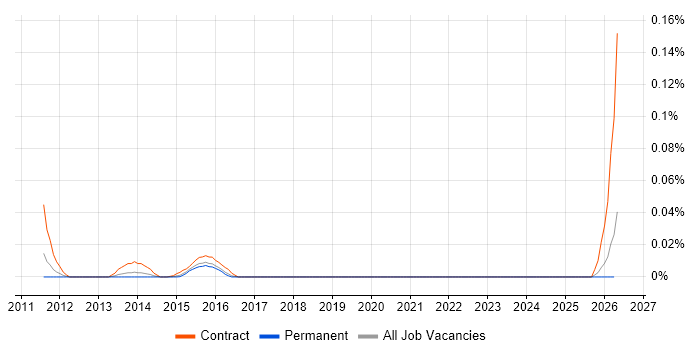 SAP Convergent Charging job vacancy trend in the South East