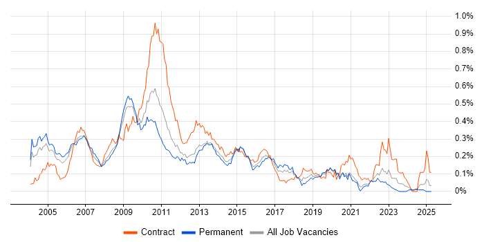 Job vacancy trend for SAP CRM in the South East Job vacancy trend for SAP CRM in the South East