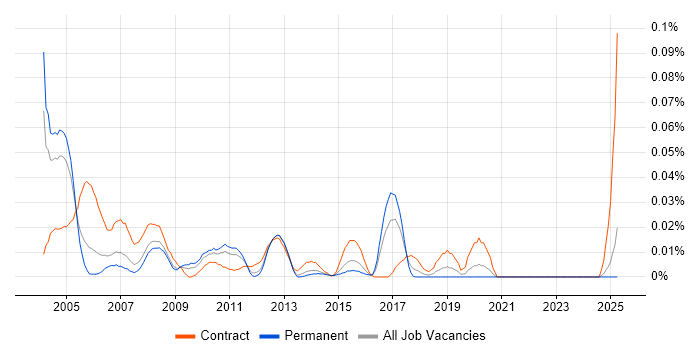 Job vacancy trend for SAP CS Consultant in the South East Job vacancy trend for SAP CS Consultant in the South East