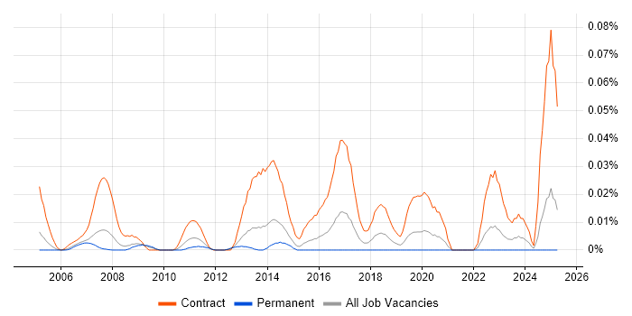 Job vacancy trend for SAP Cutover Manager in the South East Job vacancy trend for SAP Cutover Manager in the South East