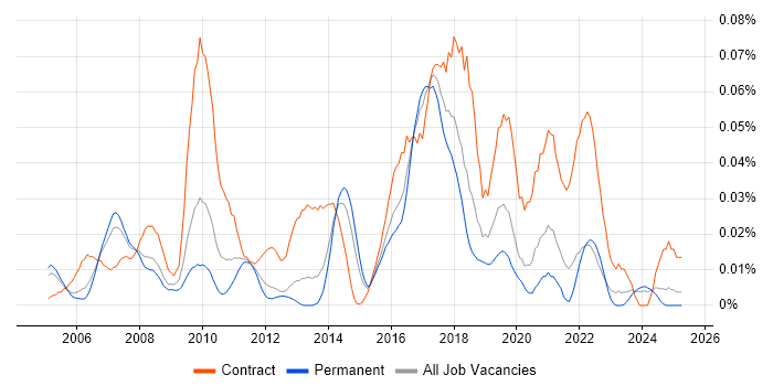 Job vacancy trend for SAP Data Analyst in the South East