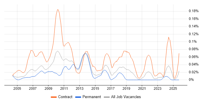 SAP Data Consultant job vacancy trend in the South East