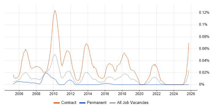 SAP Data Migration Consultant job vacancy trend in the South East