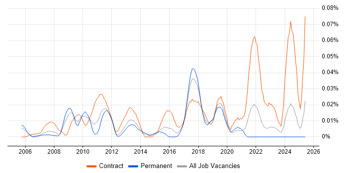 Job vacancy trend for SAP Data Migration Lead in the South East Job vacancy trend for SAP Data Migration Lead in the South East